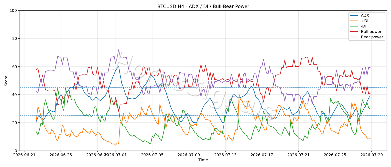 BTCUSD H4 03 ADX POWER