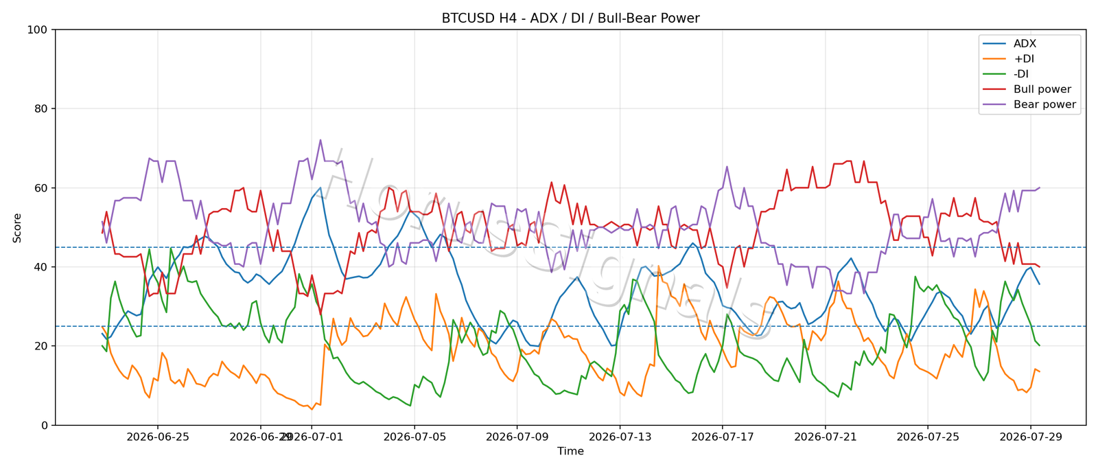 BTCUSD H4 03 ADX POWER