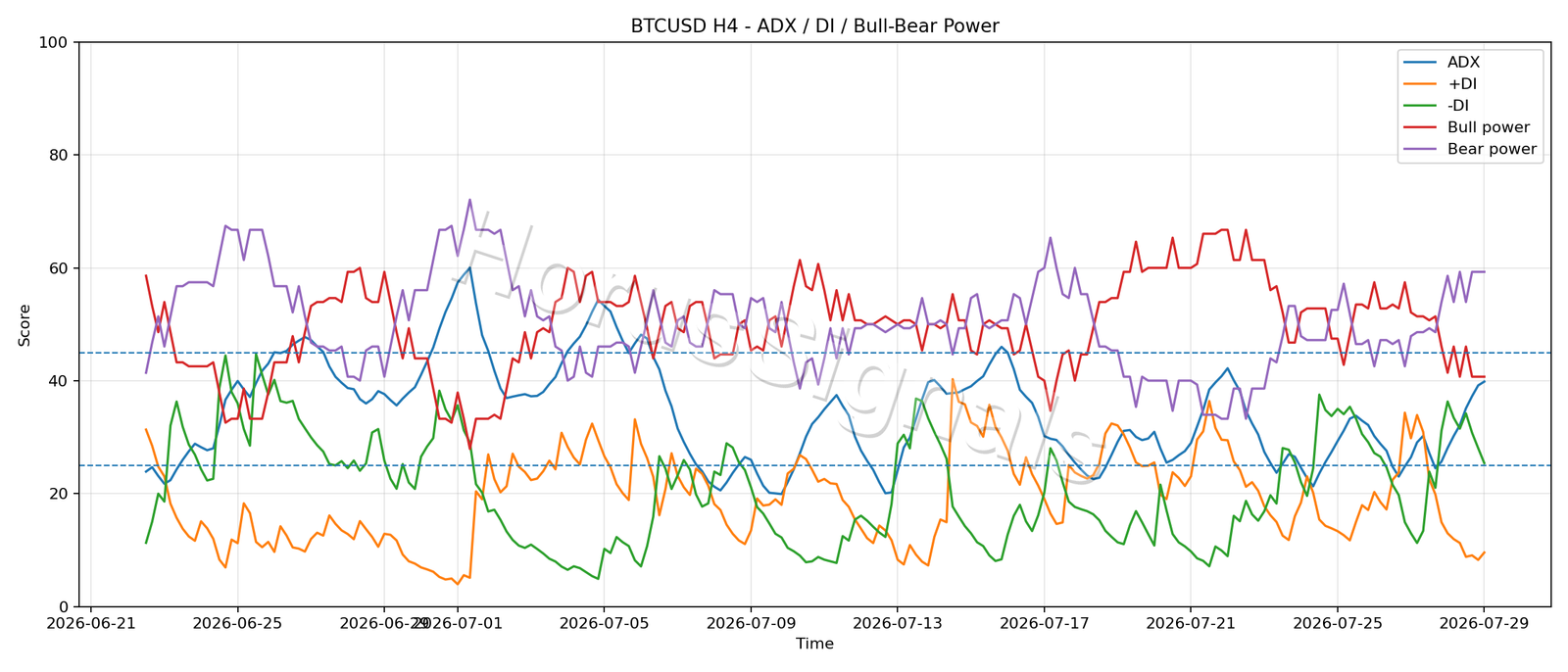 BTCUSD H4 03 ADX POWER