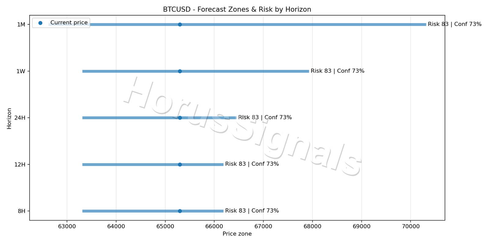 BTCUSD H4 04 FORECAST RISK