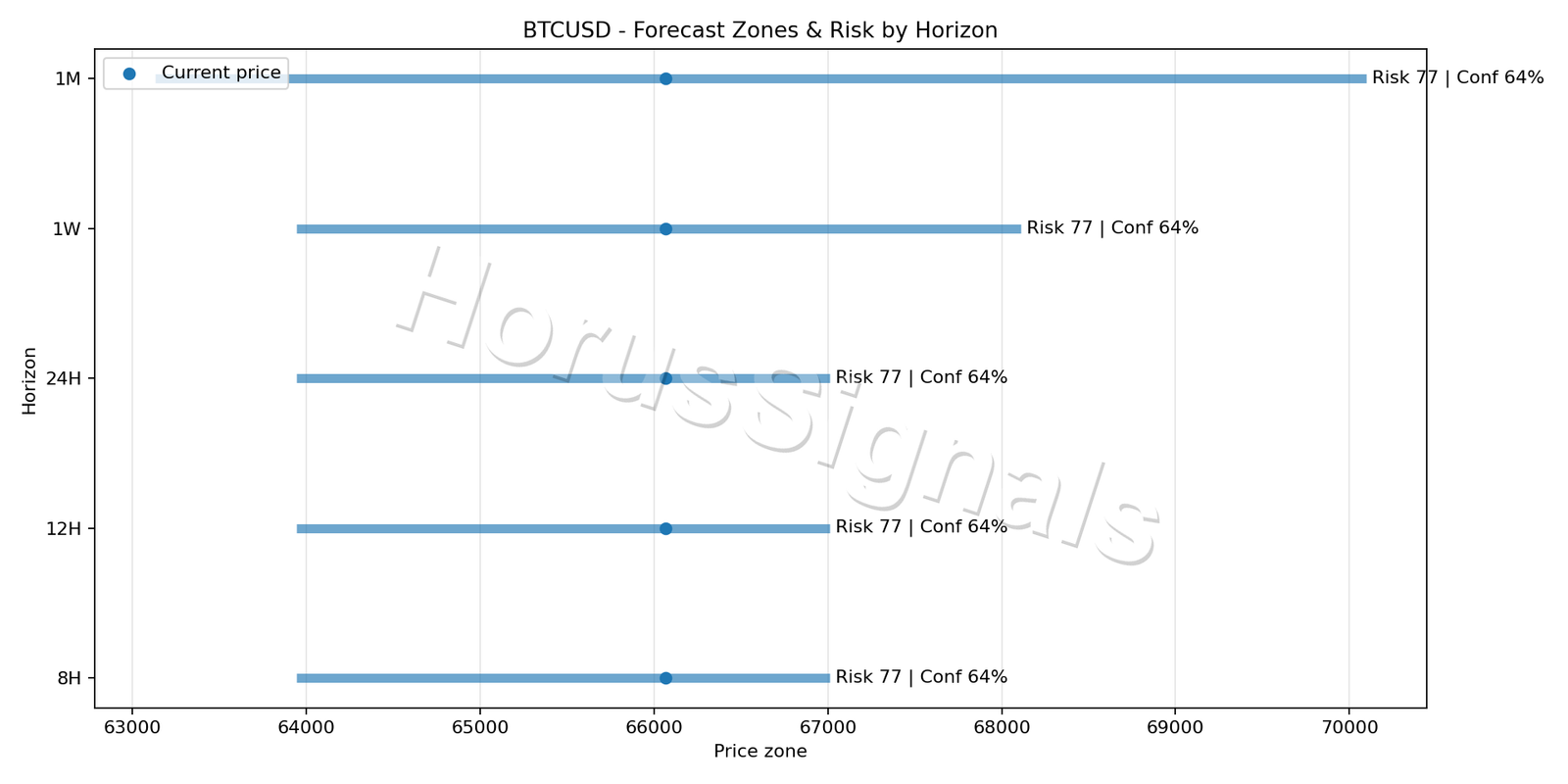 BTCUSD H4 04 FORECAST RISK