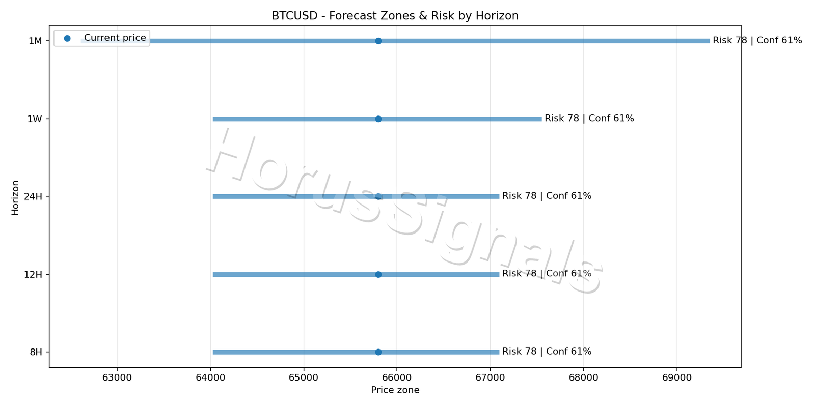 BTCUSD H4 04 FORECAST RISK