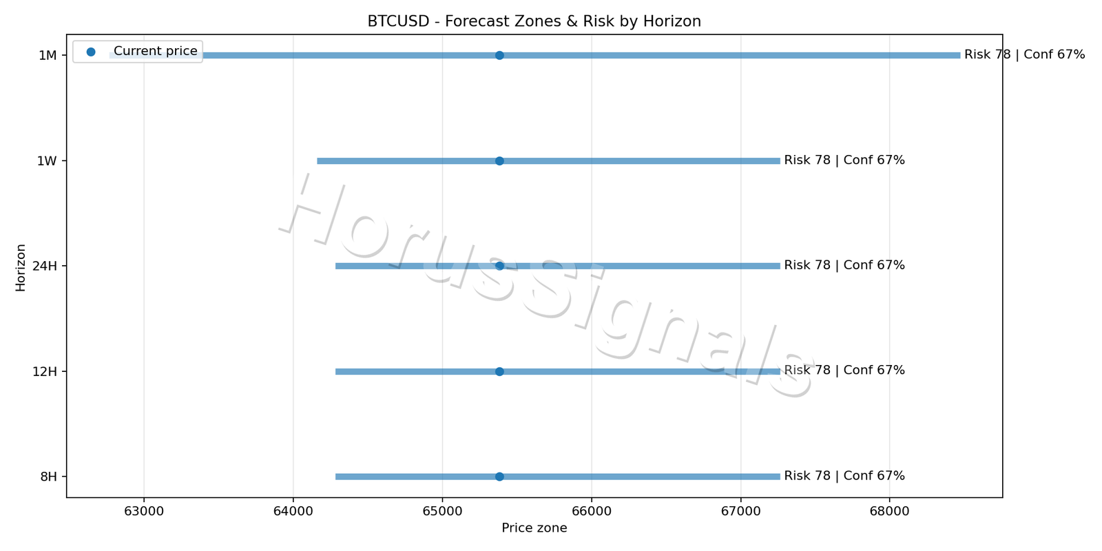 BTCUSD H4 04 FORECAST RISK