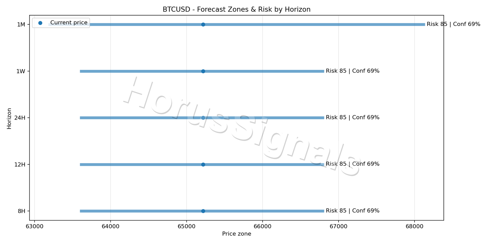 BTCUSD H4 04 FORECAST RISK
