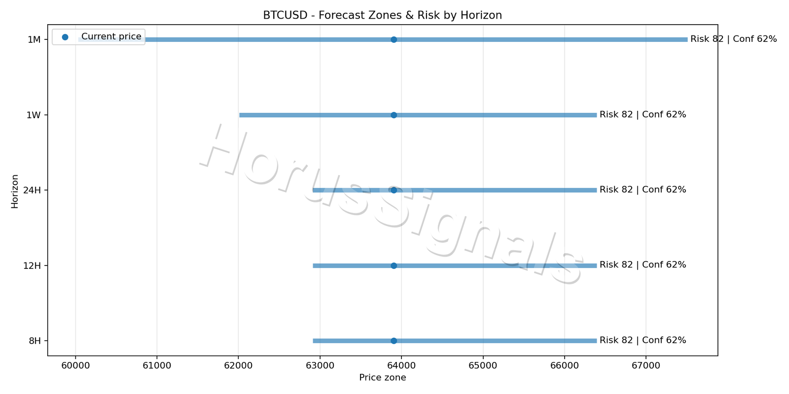 BTCUSD H4 04 FORECAST RISK