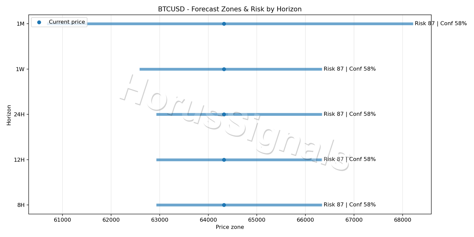 BTCUSD H4 04 FORECAST RISK