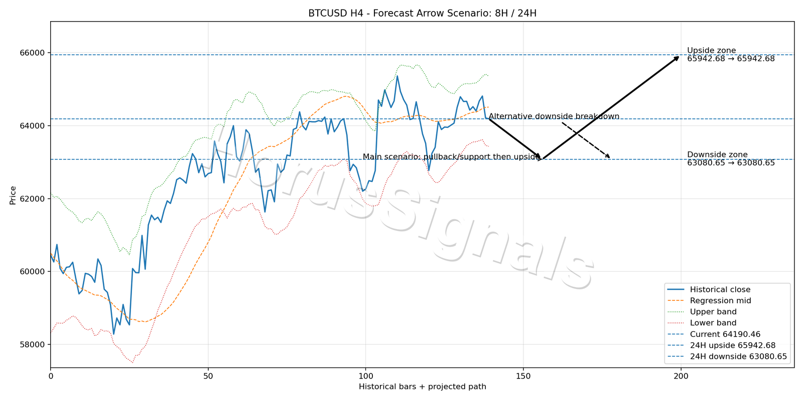 BTCUSD H4 05 FORECAST ARROW SCENARIO