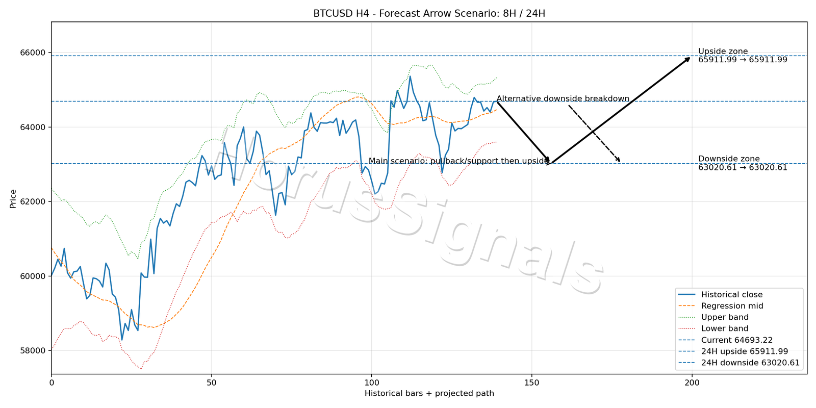 BTCUSD H4 05 FORECAST ARROW SCENARIO