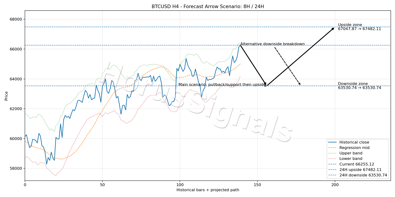 BTCUSD H4 05 FORECAST ARROW SCENARIO
