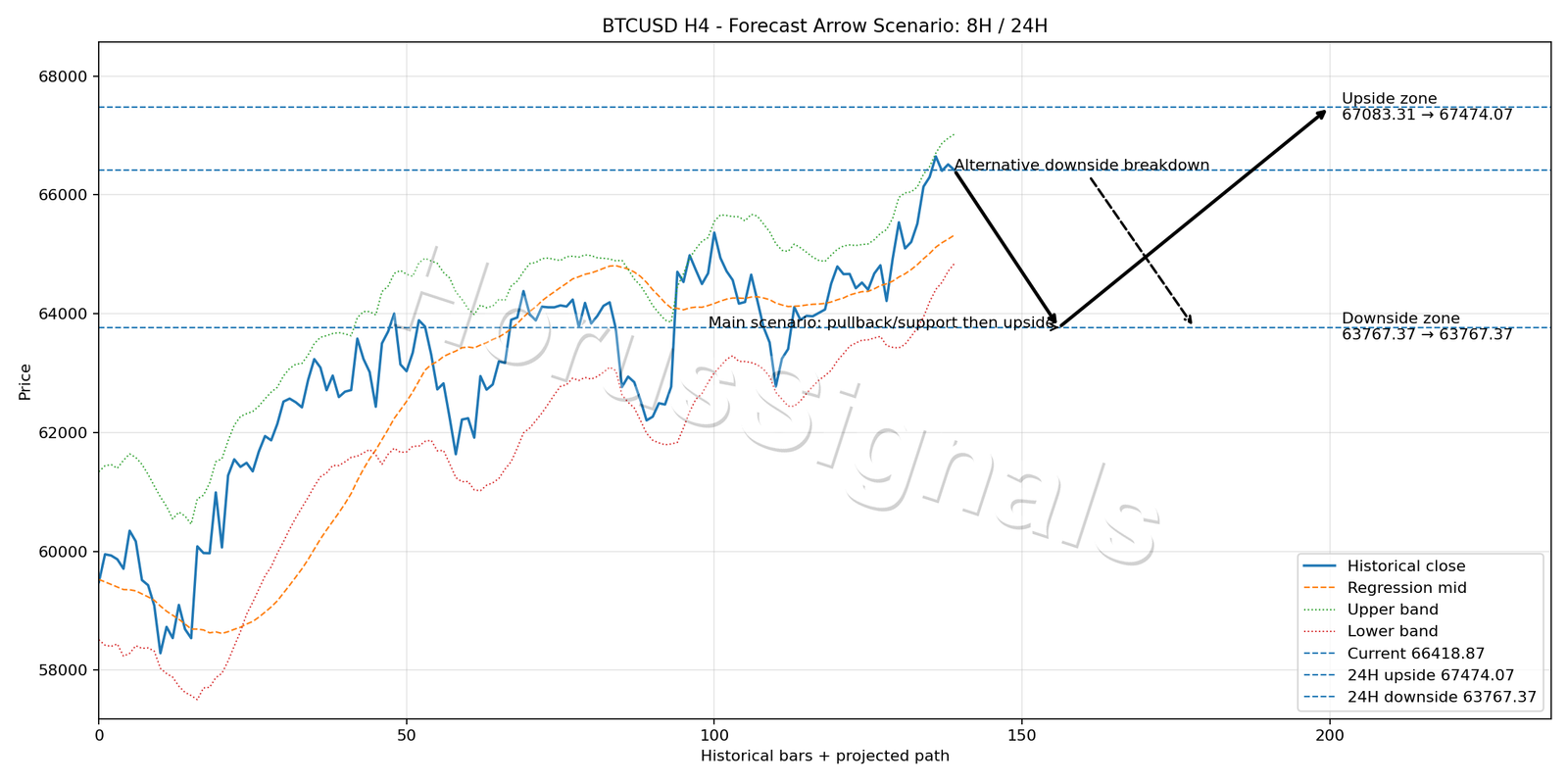 BTCUSD H4 05 FORECAST ARROW SCENARIO