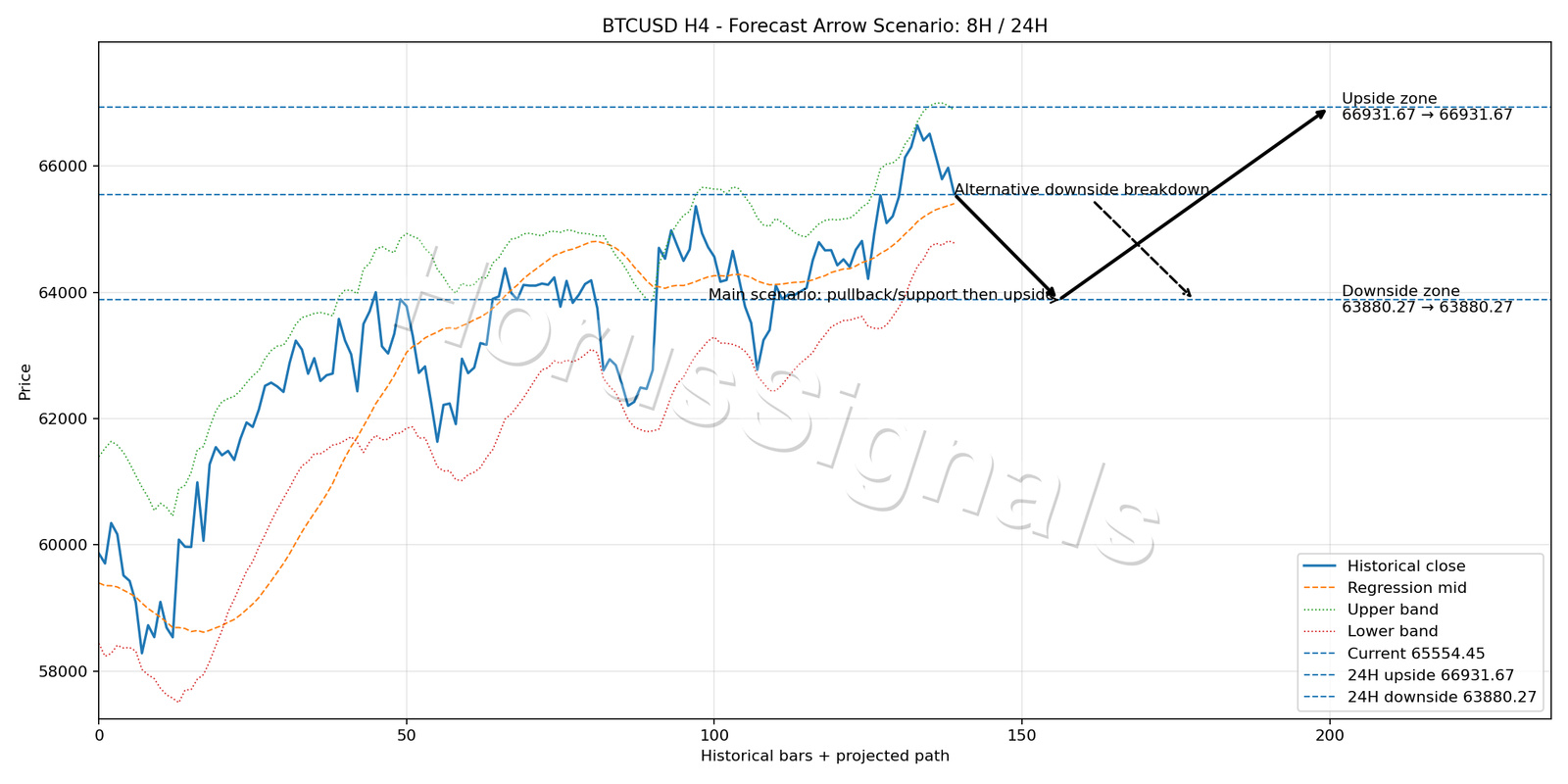 BTCUSD H4 05 FORECAST ARROW SCENARIO