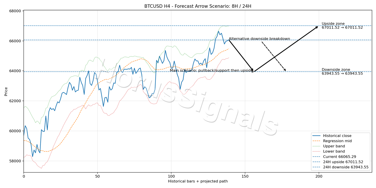 BTCUSD H4 05 FORECAST ARROW SCENARIO