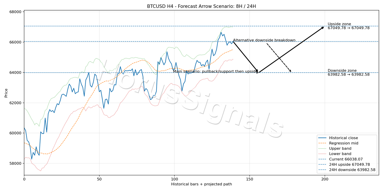 BTCUSD H4 05 FORECAST ARROW SCENARIO