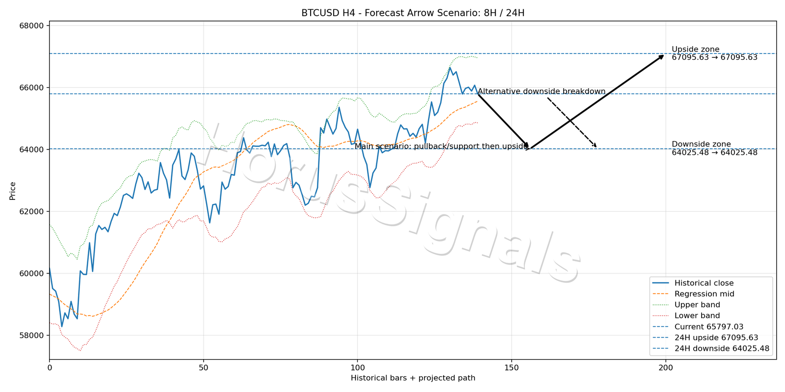 BTCUSD H4 05 FORECAST ARROW SCENARIO