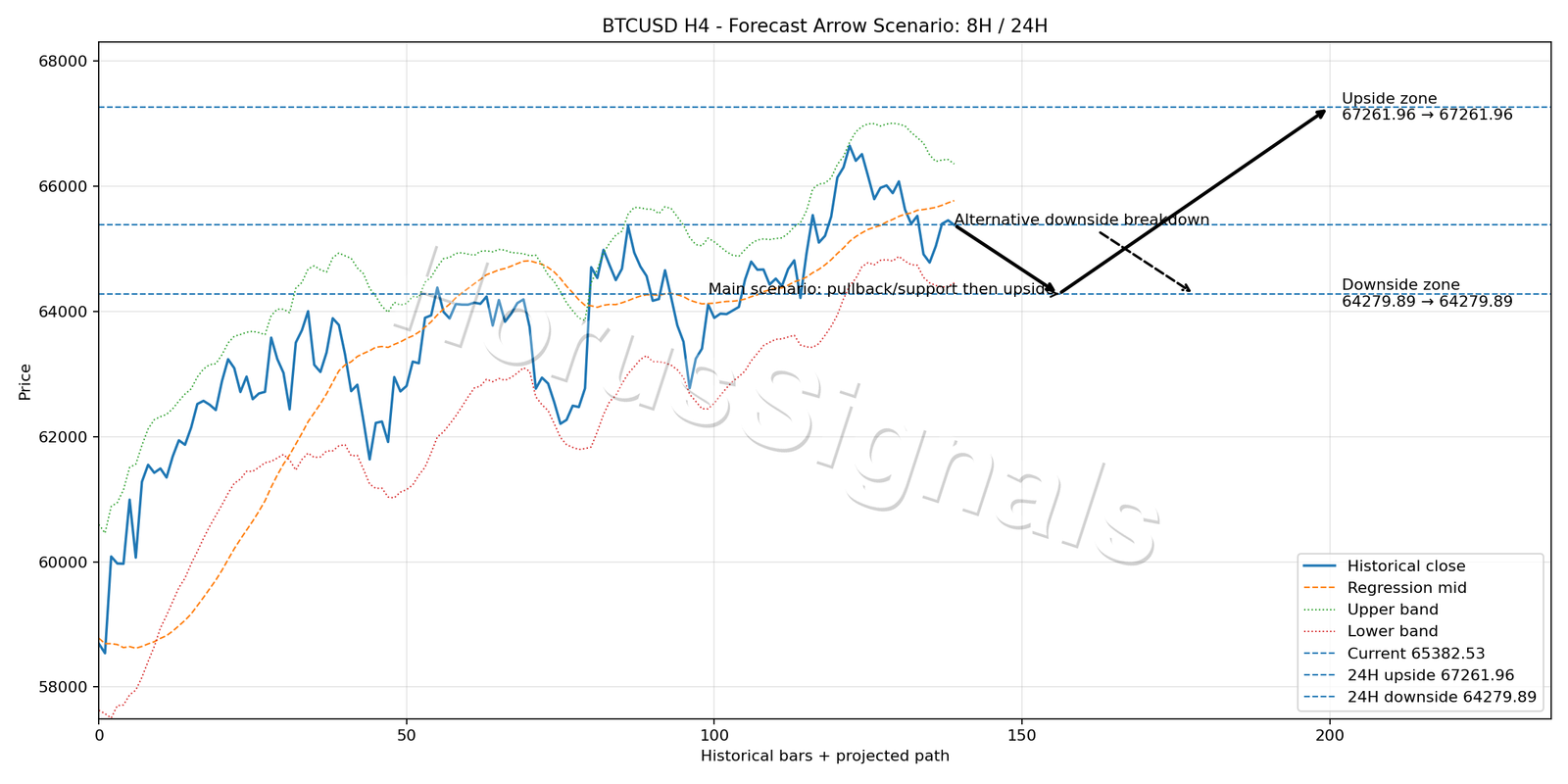 BTCUSD H4 05 FORECAST ARROW SCENARIO