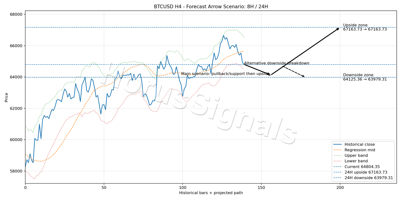 BTCUSD H4 05 FORECAST ARROW SCENARIO