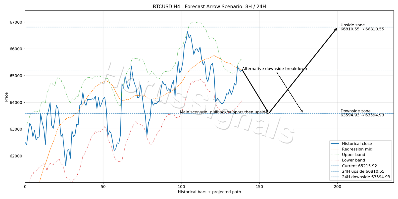 BTCUSD H4 05 FORECAST ARROW SCENARIO