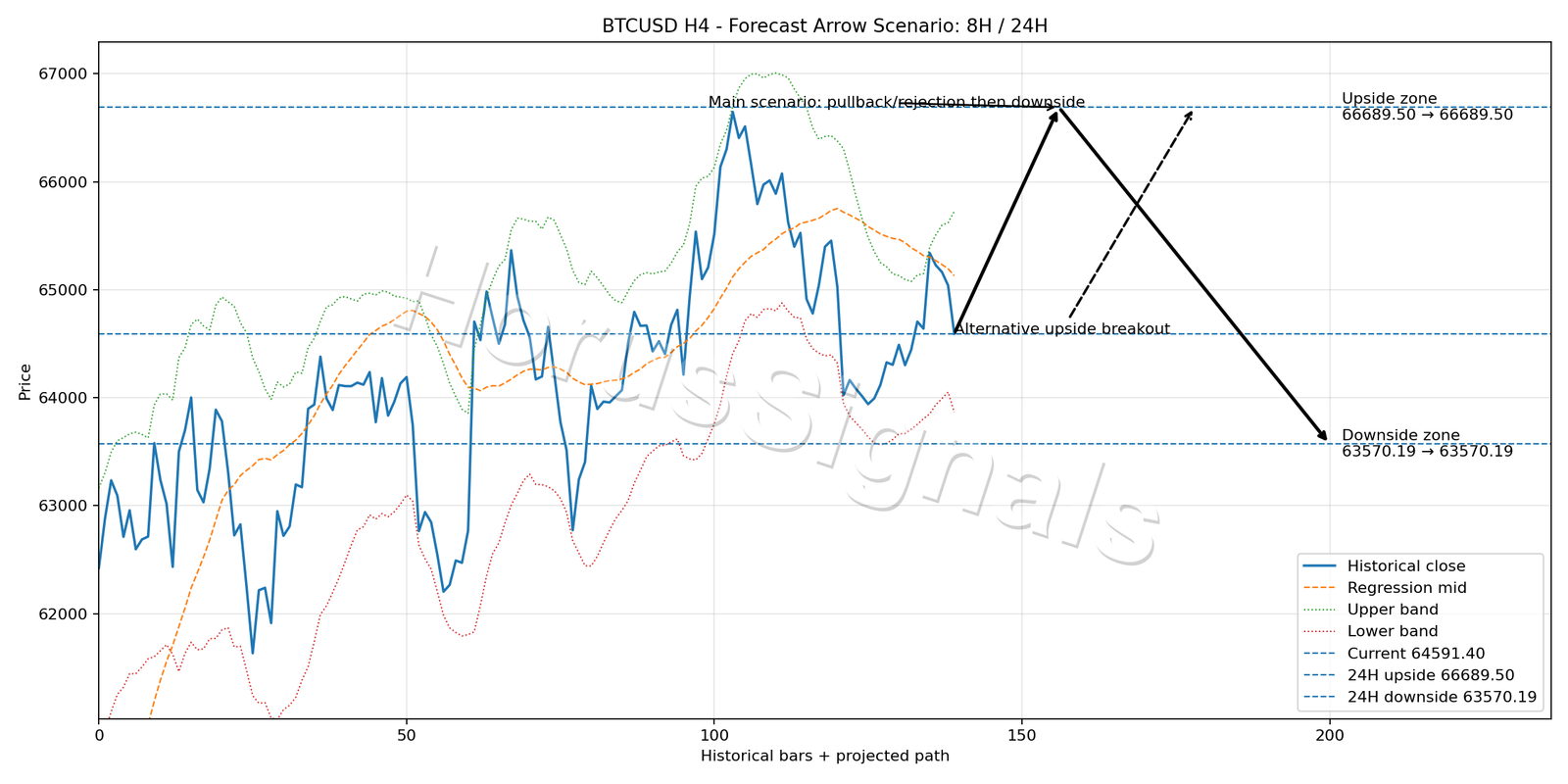 BTCUSD H4 05 FORECAST ARROW SCENARIO