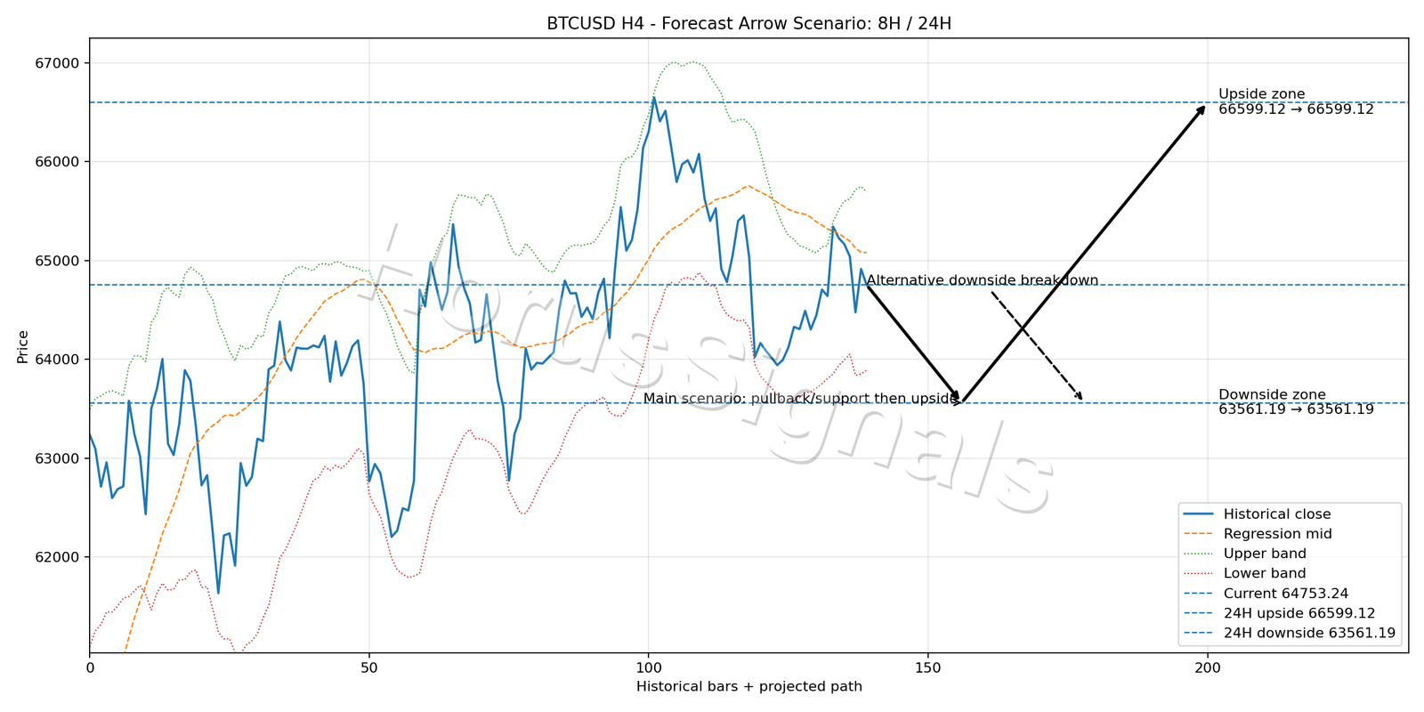 BTCUSD H4 05 FORECAST ARROW SCENARIO