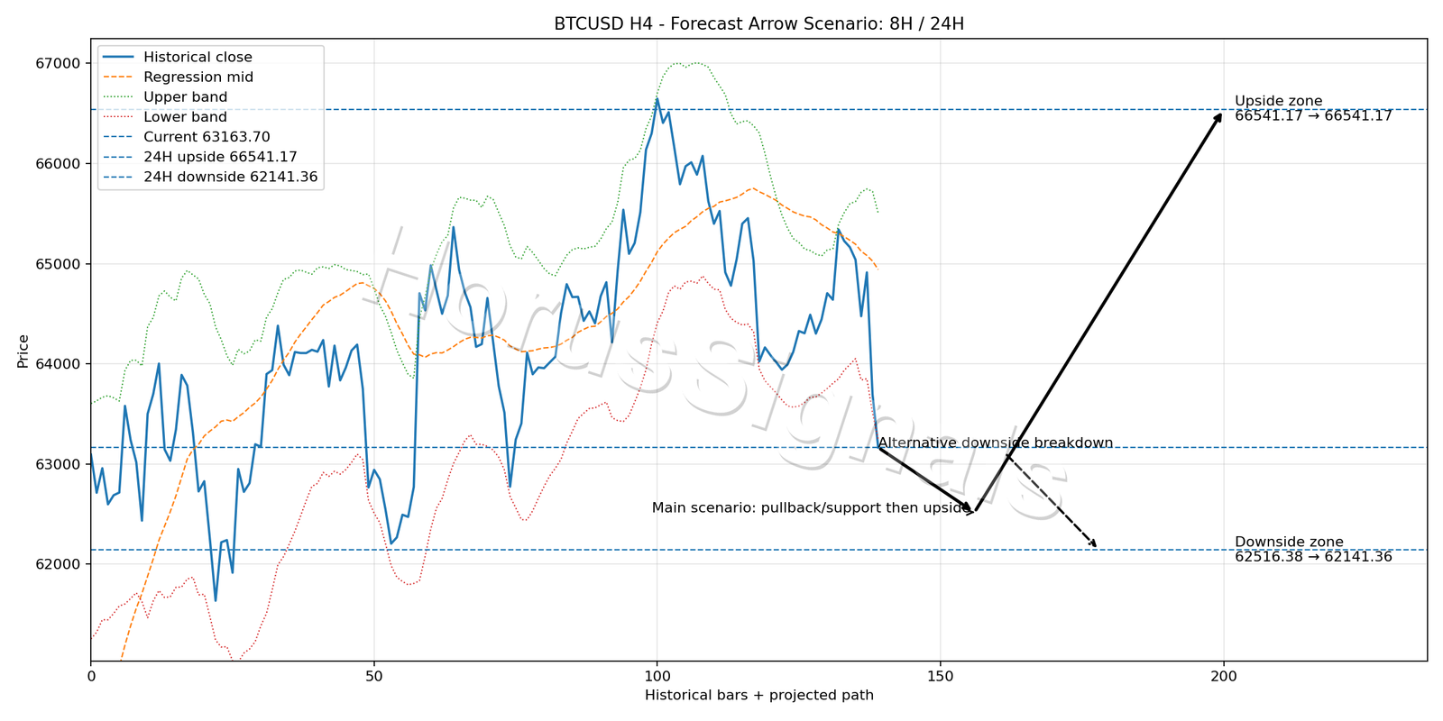 BTCUSD H4 05 FORECAST ARROW SCENARIO