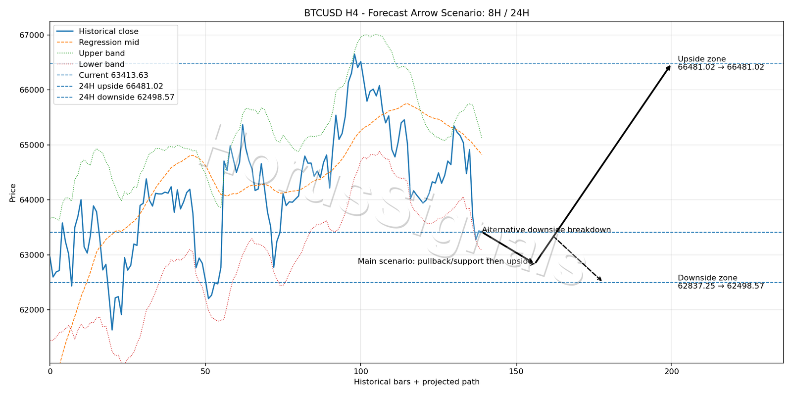 BTCUSD H4 05 FORECAST ARROW SCENARIO