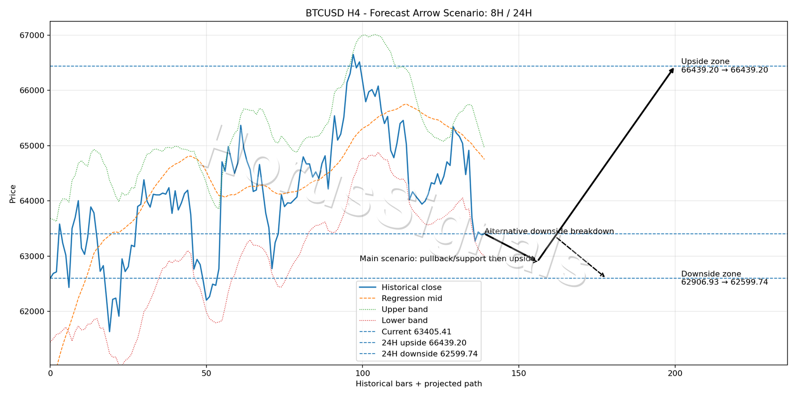 BTCUSD H4 05 FORECAST ARROW SCENARIO