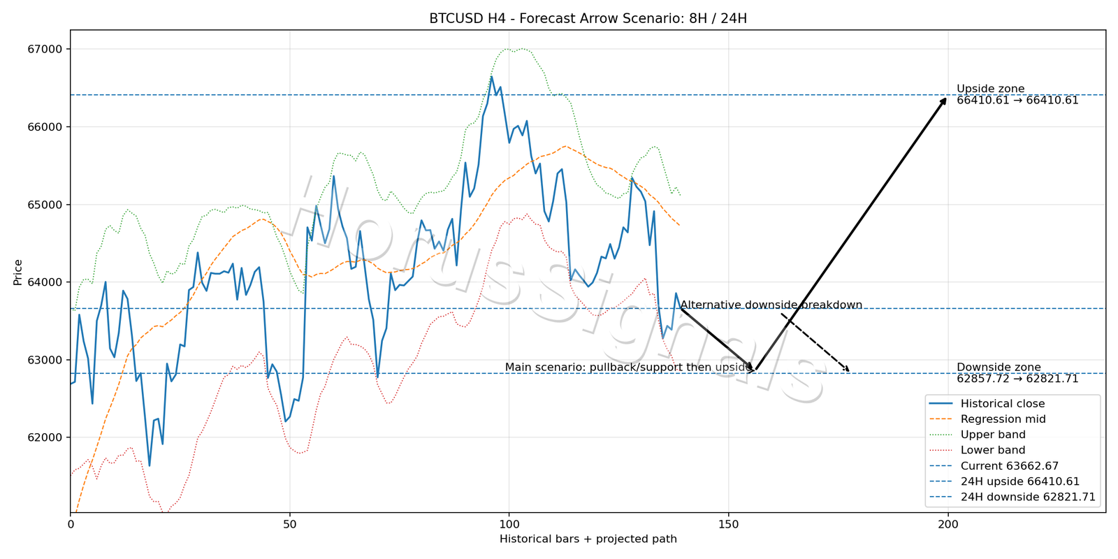 BTCUSD H4 05 FORECAST ARROW SCENARIO
