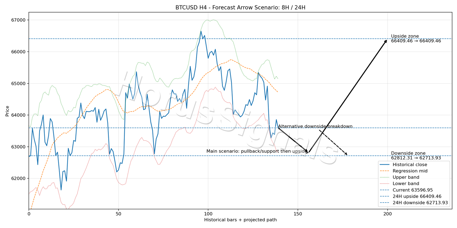 BTCUSD H4 05 FORECAST ARROW SCENARIO