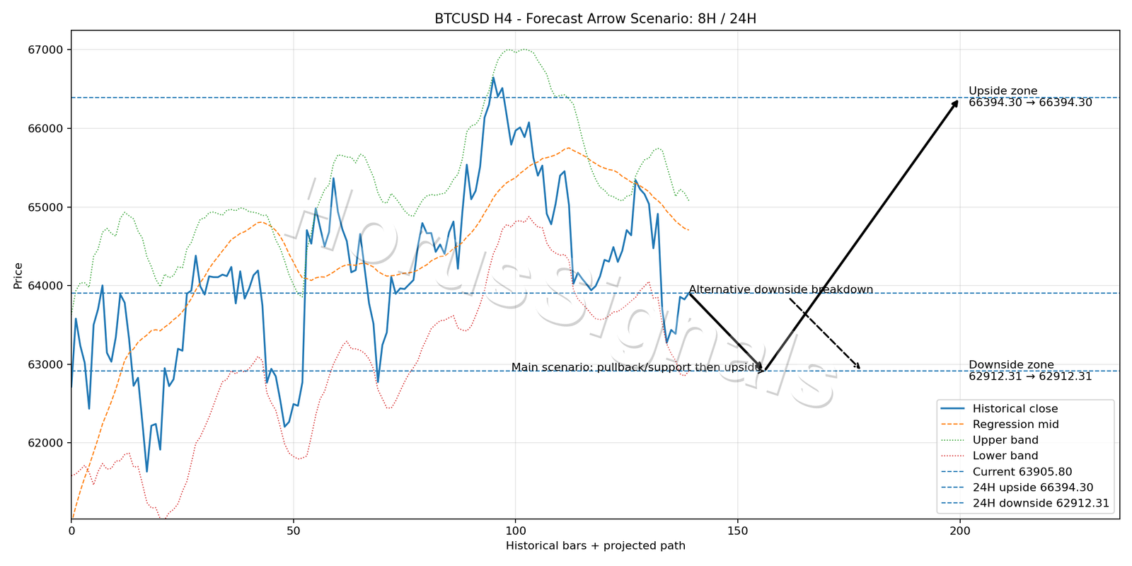 BTCUSD H4 05 FORECAST ARROW SCENARIO