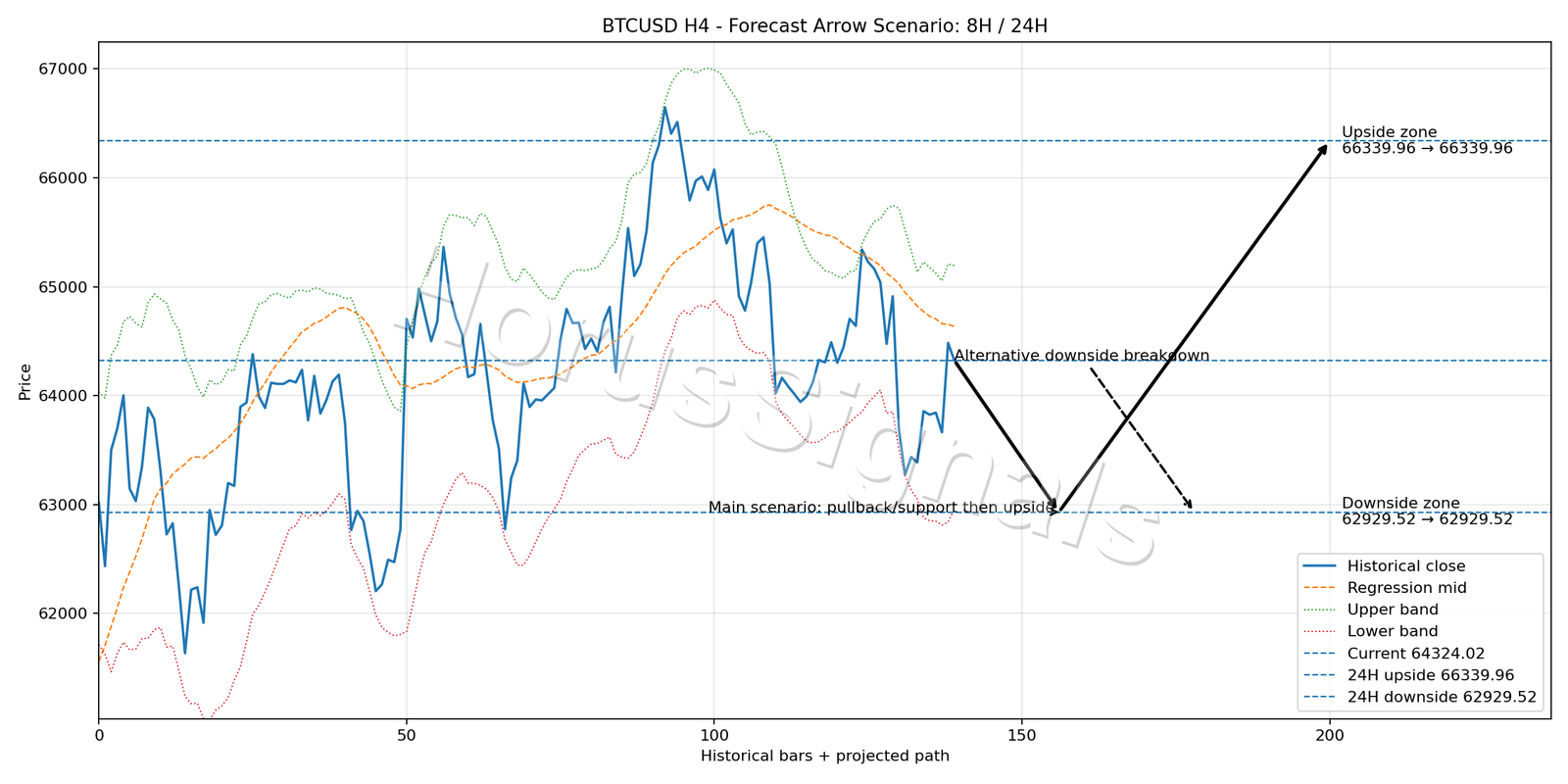 BTCUSD H4 05 FORECAST ARROW SCENARIO