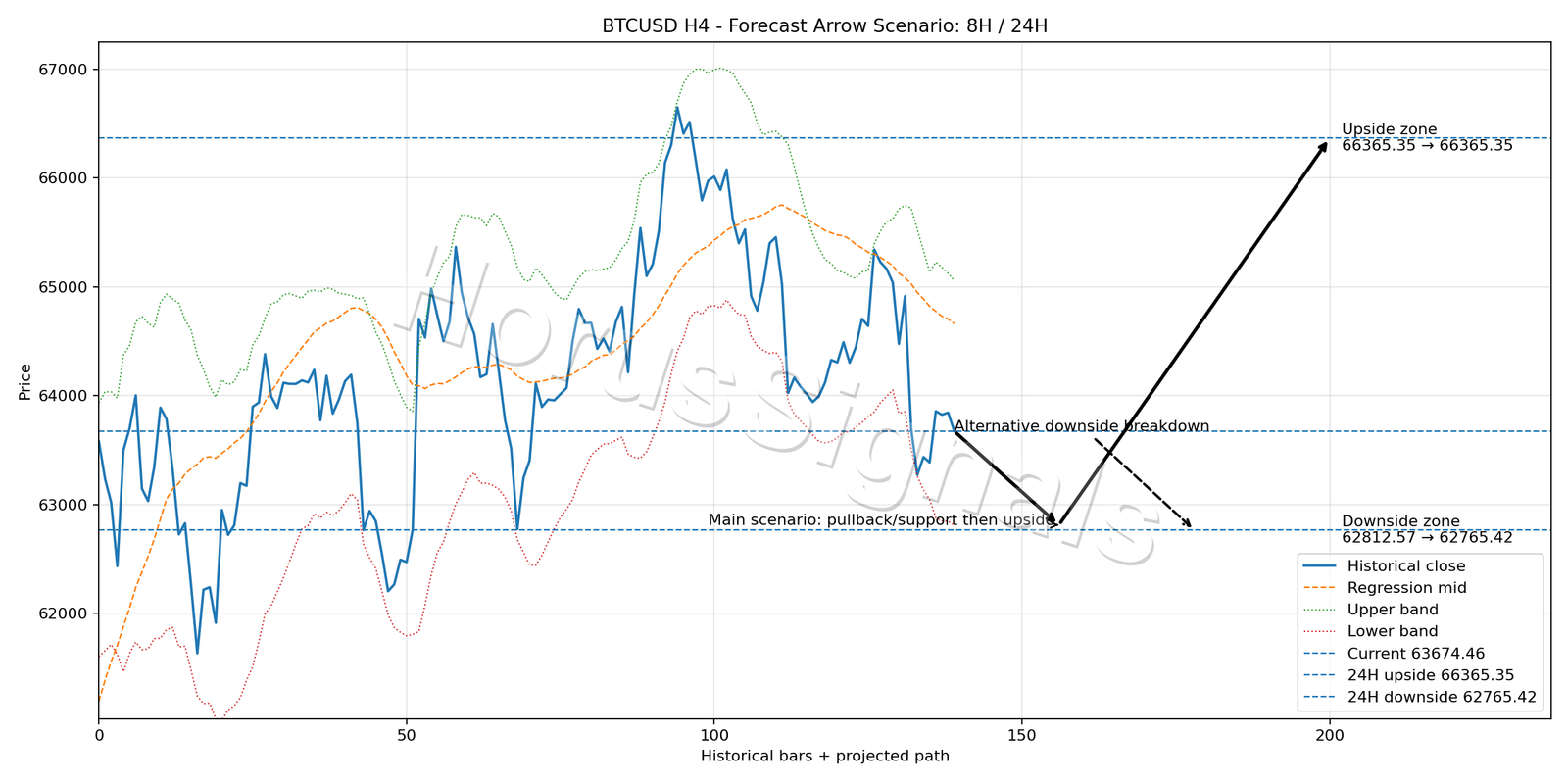 BTCUSD H4 05 FORECAST ARROW SCENARIO