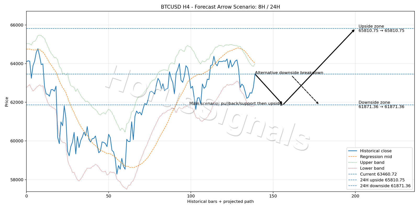 BTCUSD H4 05 FORECAST ARROW SCENARIO