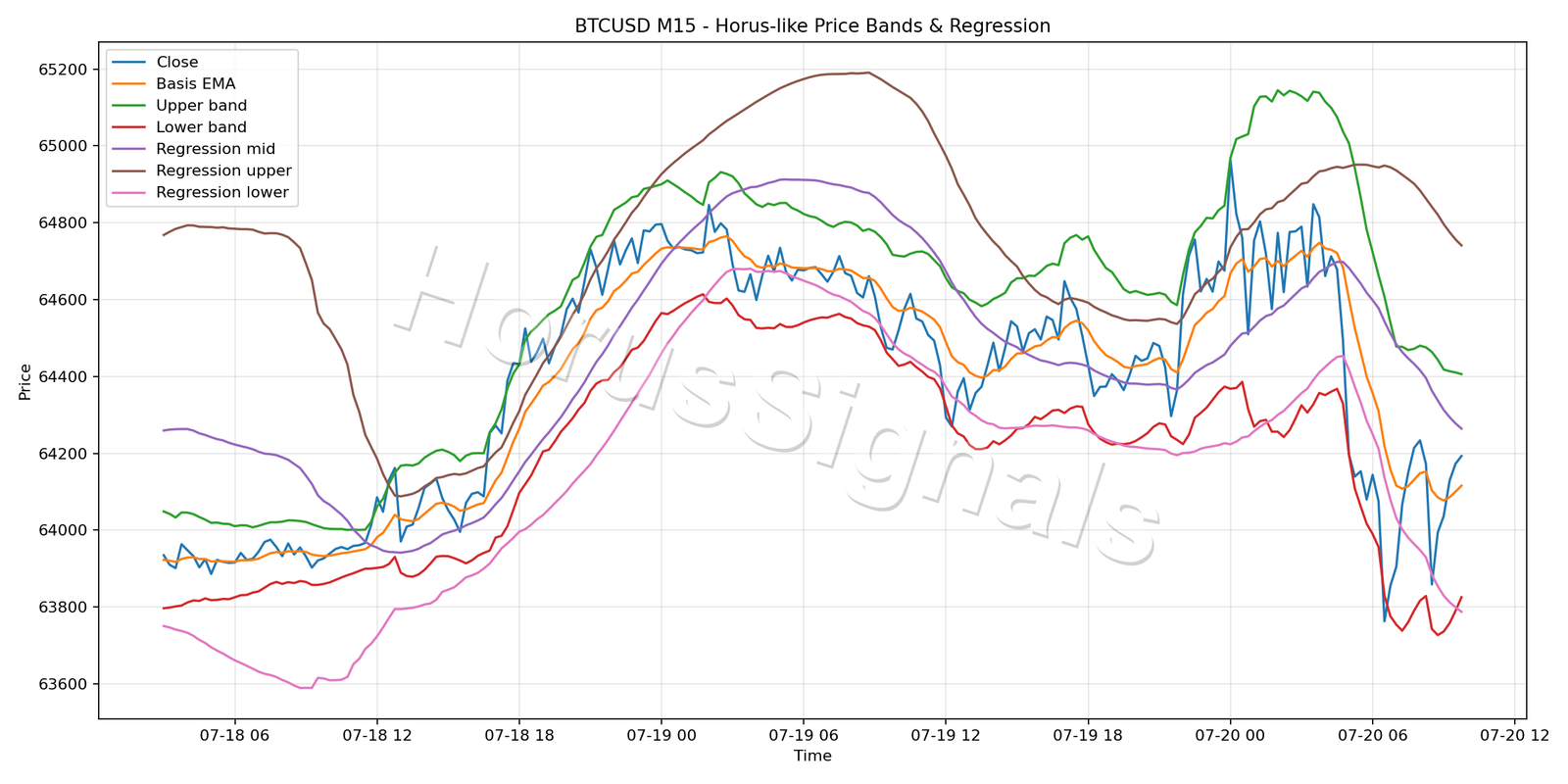 BTCUSD M15 01 PRICE BANDS REGRESSION