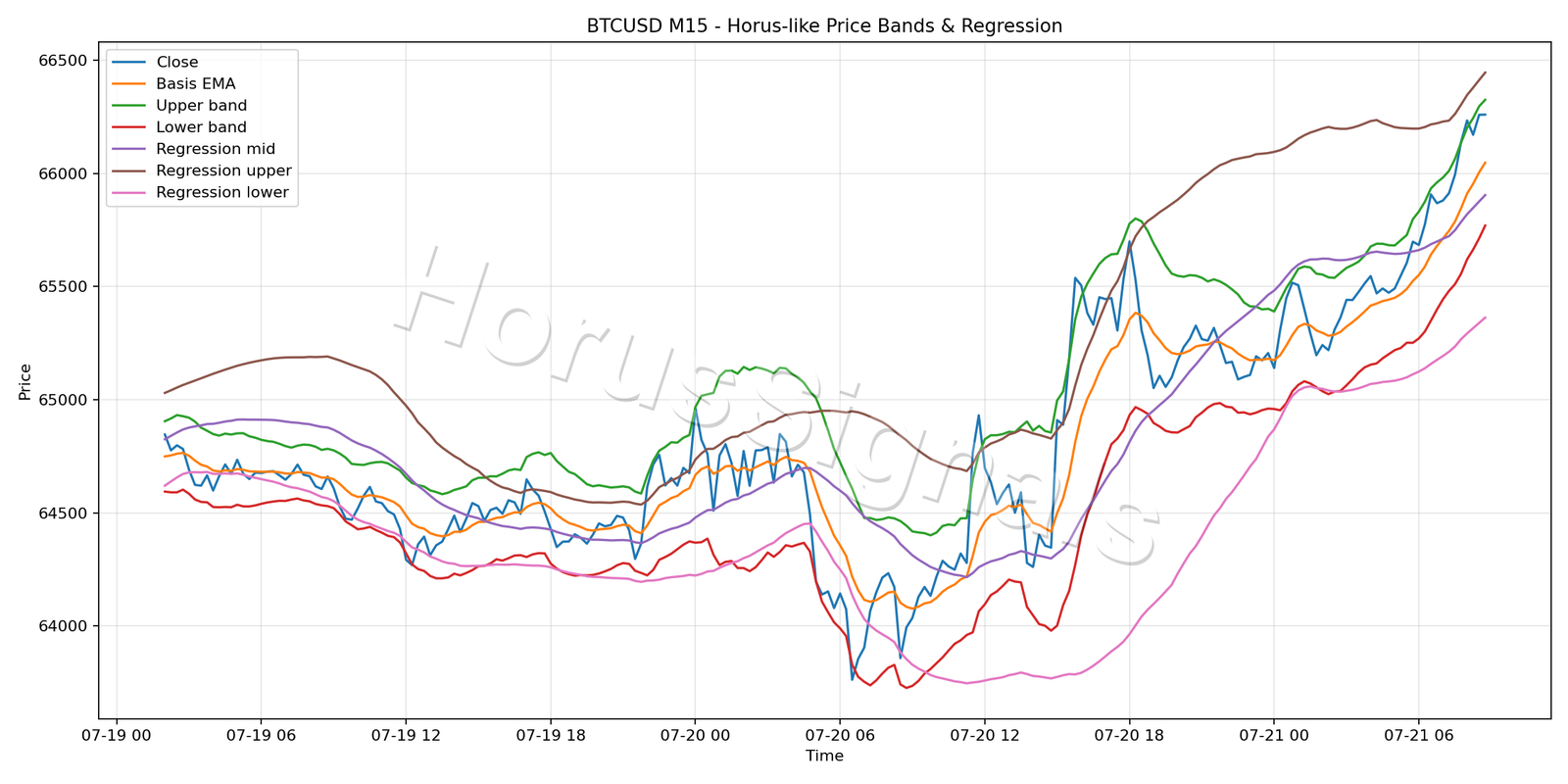 BTCUSD M15 01 PRICE BANDS REGRESSION