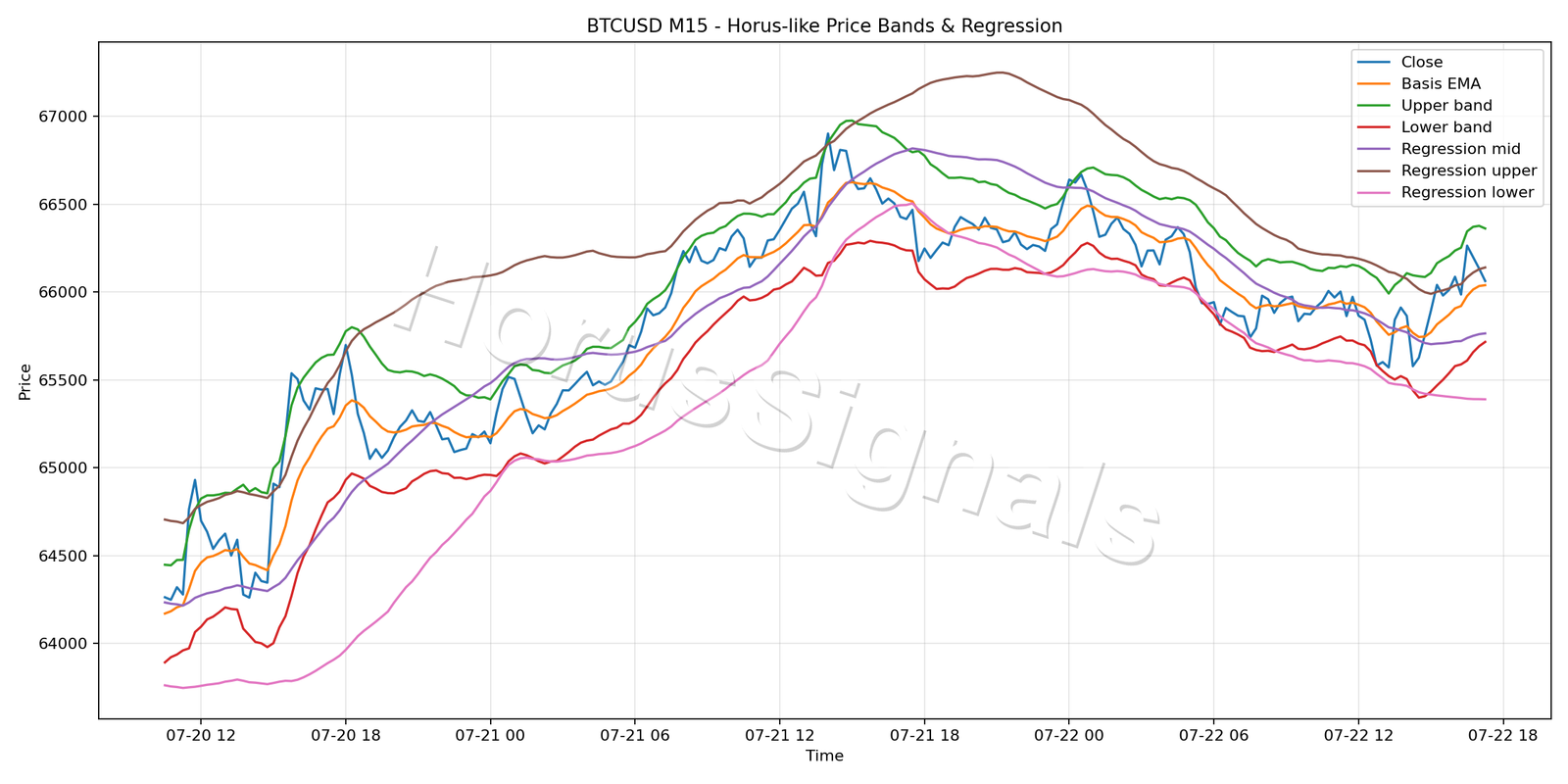BTCUSD M15 01 PRICE BANDS REGRESSION