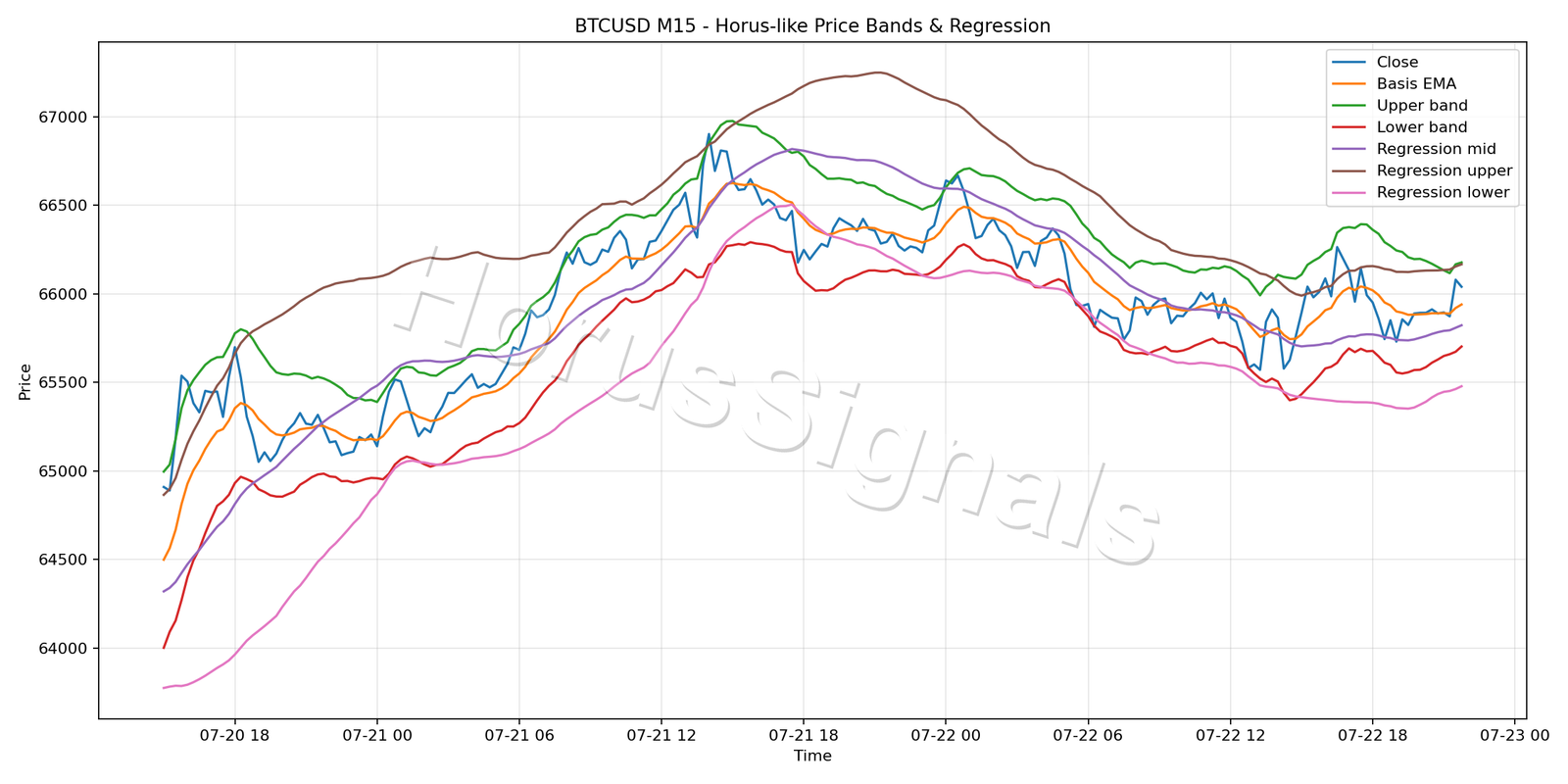 BTCUSD M15 01 PRICE BANDS REGRESSION
