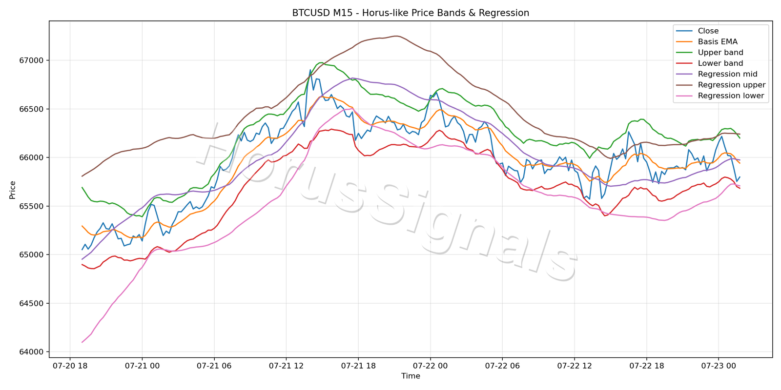 BTCUSD M15 01 PRICE BANDS REGRESSION