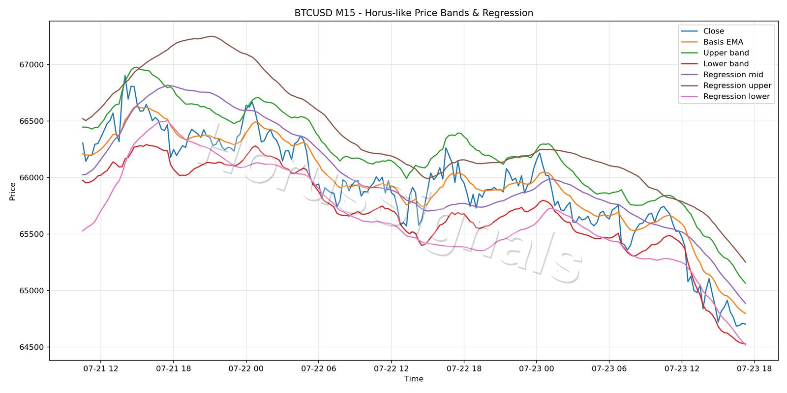 BTCUSD M15 01 PRICE BANDS REGRESSION
