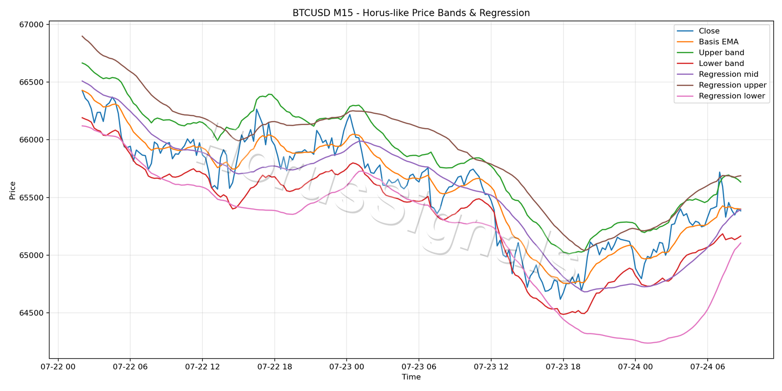 BTCUSD M15 01 PRICE BANDS REGRESSION
