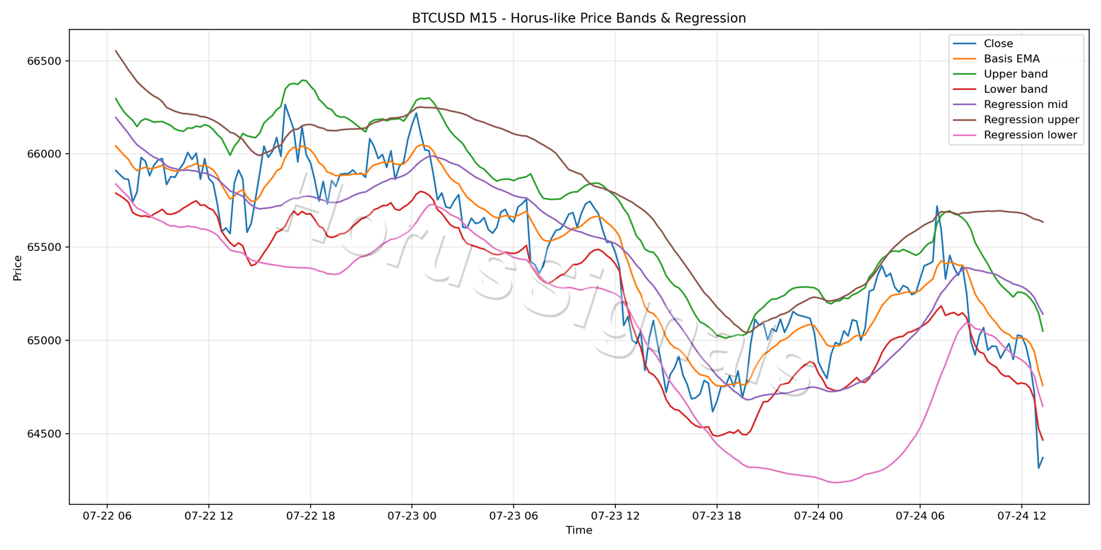 BTCUSD M15 01 PRICE BANDS REGRESSION