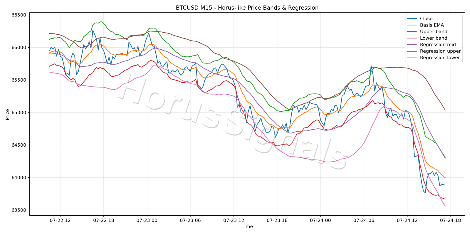 BTCUSD M15 01 PRICE BANDS REGRESSION