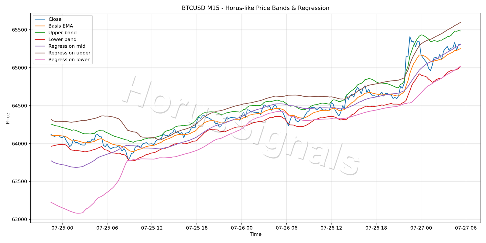 BTCUSD M15 01 PRICE BANDS REGRESSION