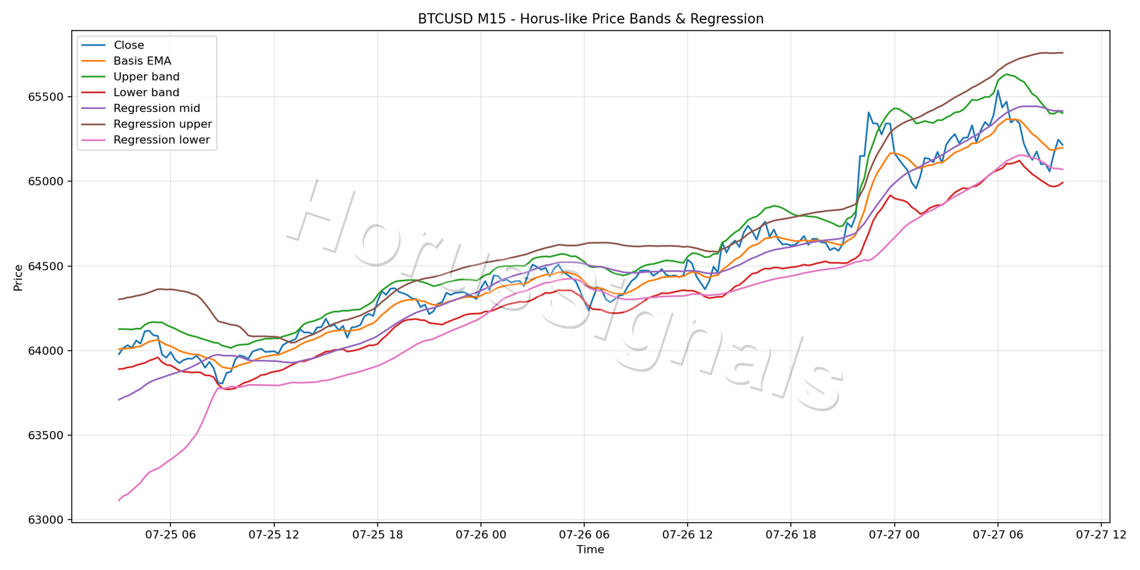 BTCUSD M15 01 PRICE BANDS REGRESSION