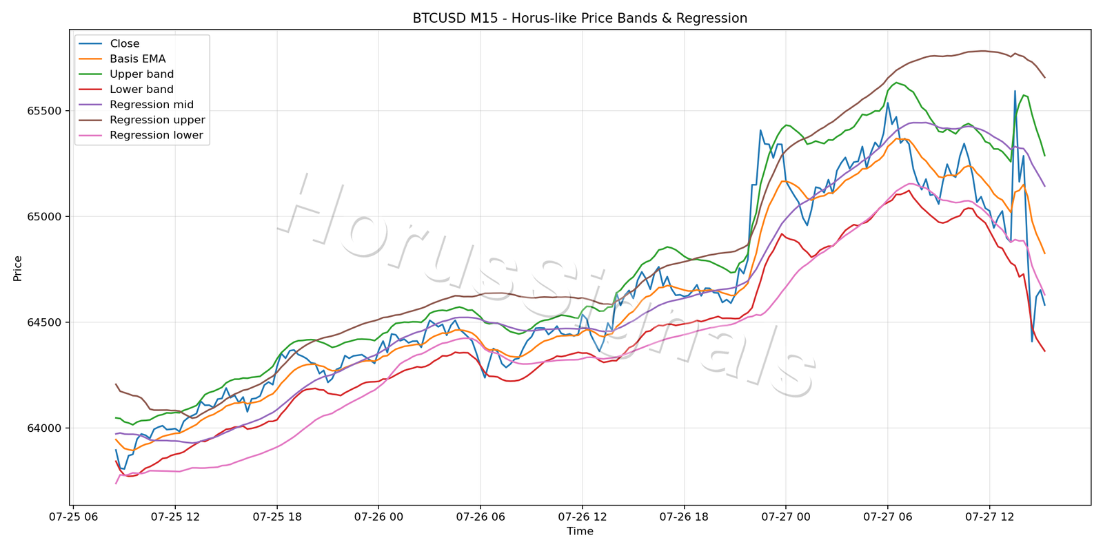 BTCUSD M15 01 PRICE BANDS REGRESSION