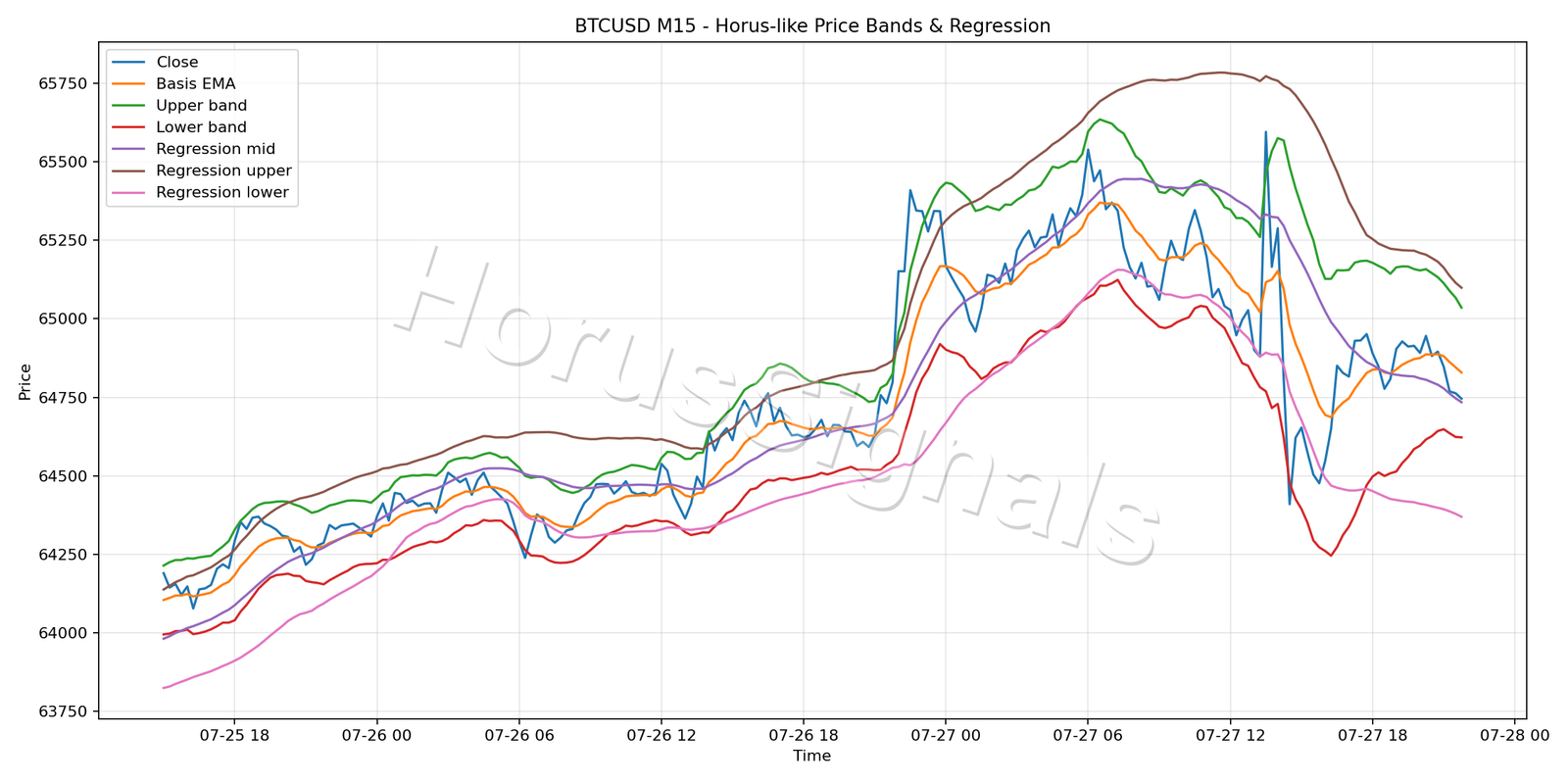 BTCUSD M15 01 PRICE BANDS REGRESSION