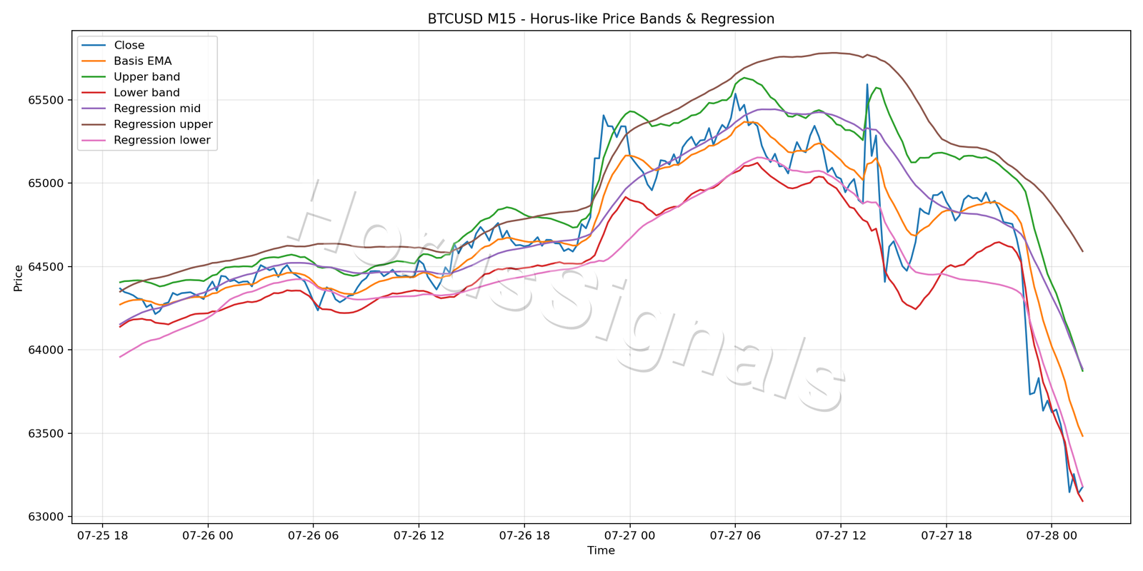 BTCUSD M15 01 PRICE BANDS REGRESSION