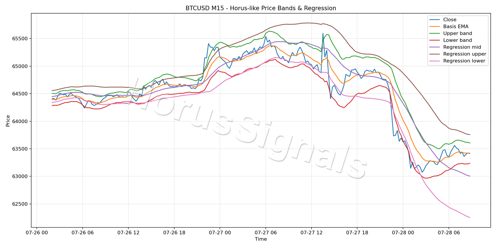 BTCUSD M15 01 PRICE BANDS REGRESSION
