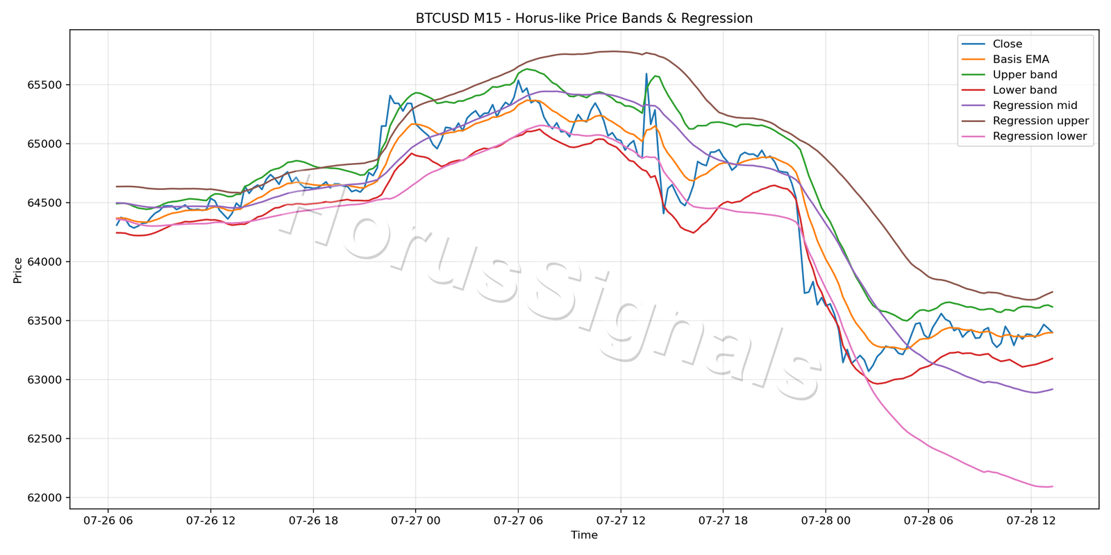 BTCUSD M15 01 PRICE BANDS REGRESSION
