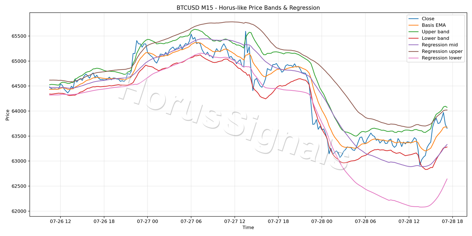 BTCUSD M15 01 PRICE BANDS REGRESSION