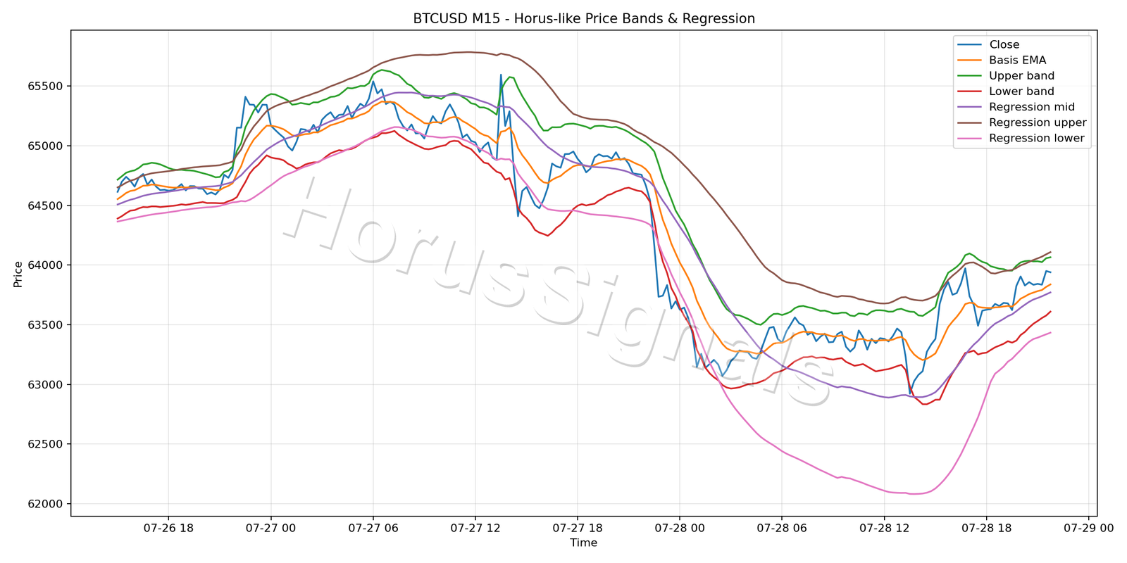 BTCUSD M15 01 PRICE BANDS REGRESSION